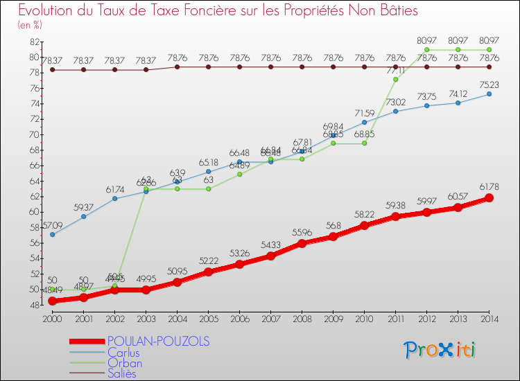 Evolution du taux de la taxe foncière sur les immeubles et terrains non batis pour POULAN-POUZOLS et les communes proches de 2000 à 2014 Comparaison des taux de la taxe foncière sur les immeubles et terrains non batis pour POULAN-POUZOLS et les communes voisines de 2000 à 2014