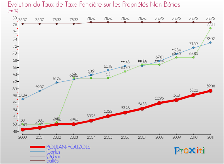 Evolution du taux de la taxe foncière sur les immeubles et terrains non batis pour POULAN-POUZOLS et les communes proches Comparaison des taux de la taxe foncière sur les immeubles et terrains non batis pour POULAN-POUZOLS et les communes voisines