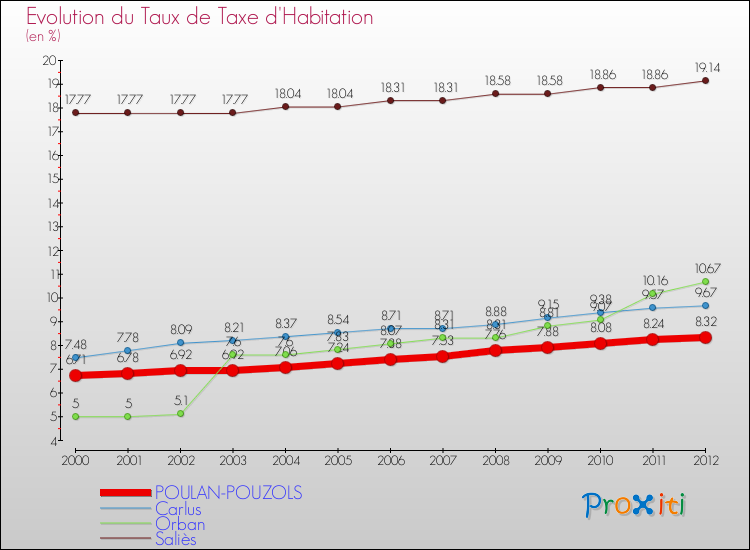 Evolution du taux de la taxe d'habitation pour POULAN-POUZOLS et les communes proches Comparaison des taux de la taxe d'habitation pour POULAN-POUZOLS et les communes voisines