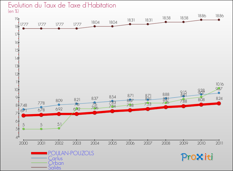 Evolution du taux de la taxe d'habitation pour POULAN-POUZOLS et les communes proches Comparaison des taux de la taxe d'habitation pour POULAN-POUZOLS et les communes voisines