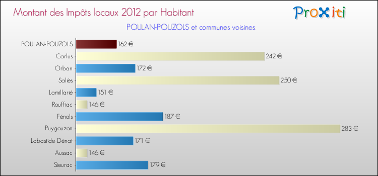 Montant des impôts locaux par Habitant pour POULAN-POUZOLS et les communes proches Comparaison des impôts locaux par habitant pour POULAN-POUZOLS et les communes voisines