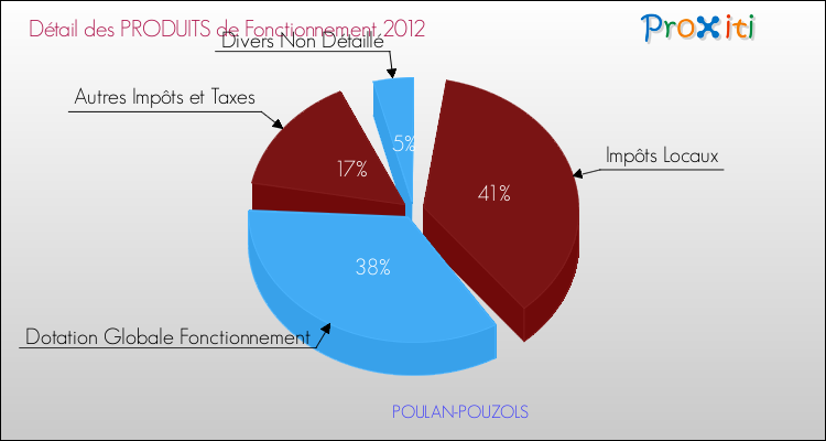 Décomposition du Budget de Fonctionnement 2012 de la commune de POULAN-POUZOLS Budget de Fonctionnement 2012 pour la commune de POULAN-POUZOLS