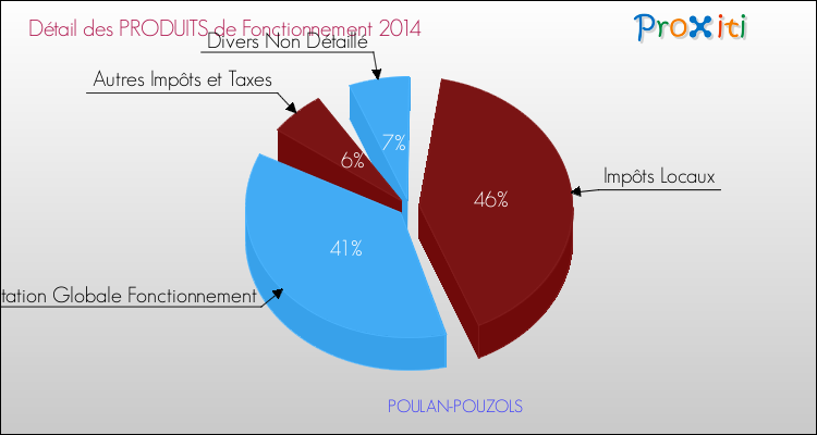 Décomposition du Budget de Fonctionnement 2014 de la commune de POULAN-POUZOLS Budget de Fonctionnement 2014 pour la commune de POULAN-POUZOLS