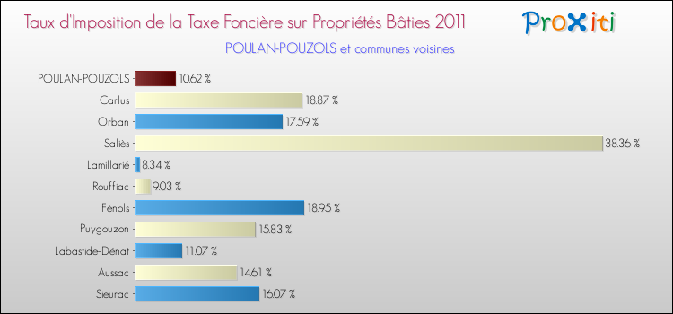 Taux d'imposition de la taxe foncière sur le bati 2011 pour POULAN-POUZOLS et les communes proches Comparaison des taux d'imposition de la taxe foncière sur le bati 2011 pour POULAN-POUZOLS et les communes voisines