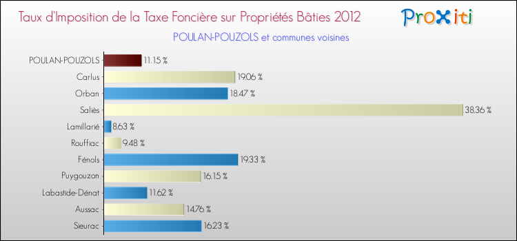 Taux d'imposition de la taxe foncière sur le bati 2012 pour POULAN-POUZOLS et les communes proches Comparaison des taux d'imposition de la taxe foncière sur le bati 2012 pour POULAN-POUZOLS et les communes voisines