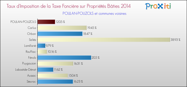 Taux d'imposition de la taxe foncière sur le bati 2014 pour POULAN-POUZOLS et les communes proches Comparaison des taux d'imposition de la taxe foncière sur le bati 2014 pour POULAN-POUZOLS et les communes voisines
