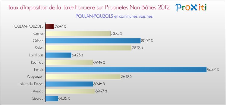 Taux d'imposition de la taxe foncière sur les immeubles et terrains non batis 2012 pour POULAN-POUZOLS et les communes proches Comparaison des taux d'imposition de la taxe foncière sur les immeubles et terrains non batis 2012 pour POULAN-POUZOLS et les communes voisines