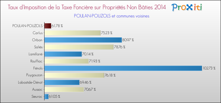 Taux d'imposition de la taxe foncière sur les immeubles et terrains non batis 2014 pour POULAN-POUZOLS et les communes proches Comparaison des taux d'imposition de la taxe foncière sur les immeubles et terrains non batis 2014 pour POULAN-POUZOLS et les communes voisines