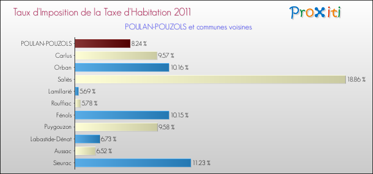 Taux d'imposition de la taxe d'habitation 2011 pour POULAN-POUZOLS et les communes proches Comparaison des taux d'imposition de la taxe d'habitation 2011 pour POULAN-POUZOLS et les communes voisines