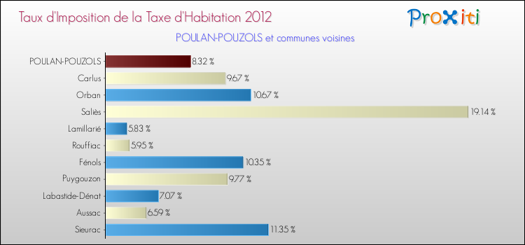 Taux d'imposition de la taxe d'habitation 2012 pour POULAN-POUZOLS et les communes proches Comparaison des taux d'imposition de la taxe d'habitation 2012 pour POULAN-POUZOLS et les communes voisines