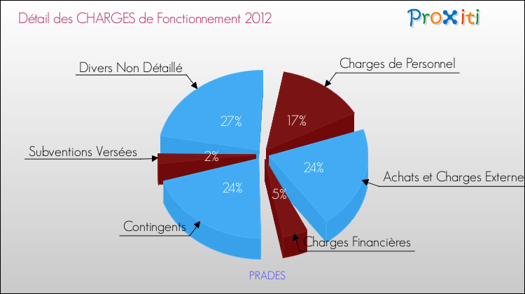 Décomposition des Charges de Fonctionnement 2012 de la commune de PRADES Charges de Fonctionnement 2012 pour la commune de PRADES