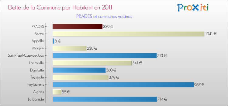 Dette par habitant de la commune en 2011 pour PRADES et les communes proches Comparaison de la dette par habitant de la commune en 2011 pour PRADES et les communes voisines