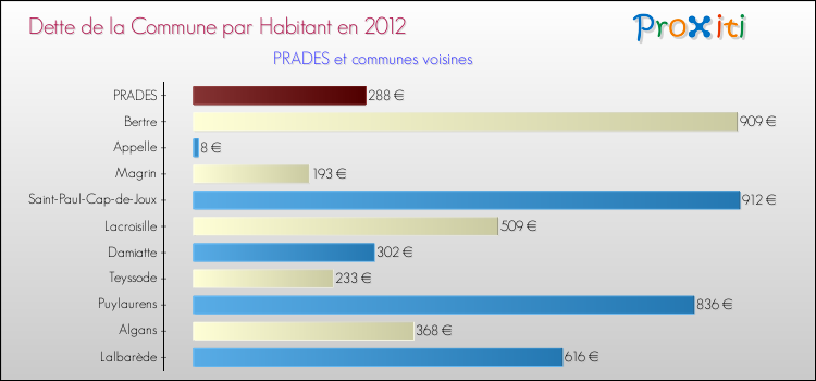 Dette par habitant de la commune en 2012 pour PRADES et les communes proches Comparaison de la dette par habitant de la commune en 2012 pour PRADES et les communes voisines