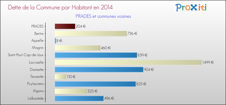 Dette par habitant de la commune en 2014 pour PRADES et les communes proches Comparaison de la dette par habitant de la commune en 2014 pour PRADES et les communes voisines