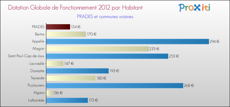 Montant des dotations globales de fonctionnement DGF par Habitant pour PRADES et les communes proches Comparaison des des dotations globales de fonctionnement DGF par habitant pour PRADES et les communes voisines