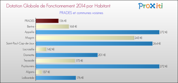 Montant des dotations globales de fonctionnement DGF par Habitant pour PRADES et les communes proches en 2014. Comparaison des des dotations globales de fonctionnement DGF par habitant pour PRADES et les communes voisines en 2014.