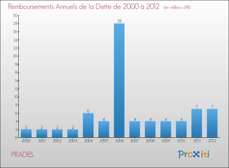 Evolution de l'annuité de la dette pour la commune de PRADES de 2000 à 2012 Annuités de la dette pour PRADES de 2000 à 2012