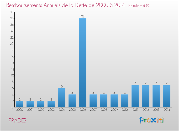 Evolution de l'annuité de la dette pour la commune de PRADES de 2000 à 2014 Annuités de la dette pour PRADES de 2000 à 2014
