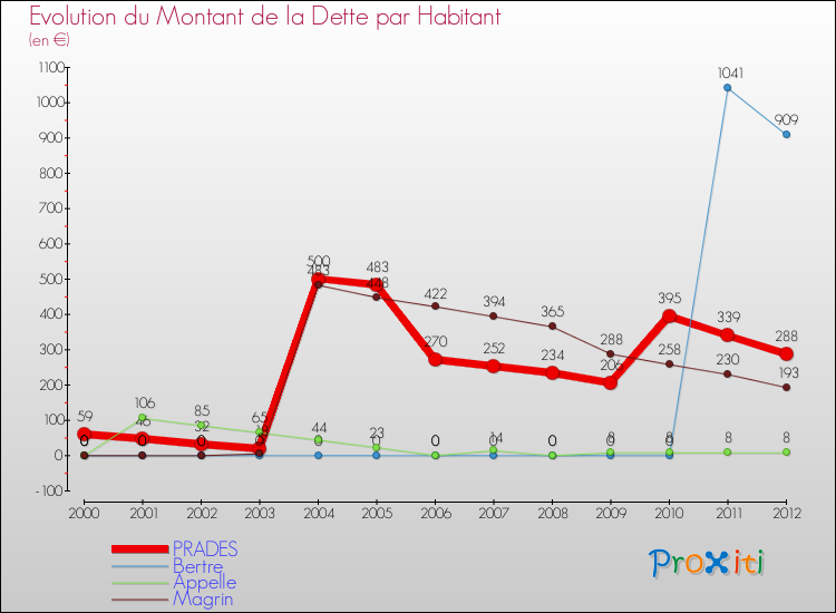Evolution de la dette par habitant pour la commune de PRADES et les communes proches de 2000 à 2012 Comparaison de la dette par habitant pour PRADES et les communes voisines de 2000 à 2012