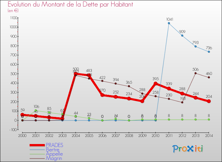 Evolution de la dette par habitant pour la commune de PRADES et les communes proches de 2000 à 2014 Comparaison de la dette par habitant pour PRADES et les communes voisines de 2000 à 2014