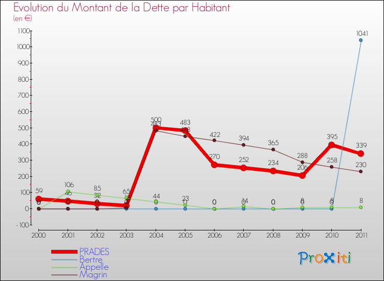 Evolution de la dette par habitant pour la commune de PRADES et les communes proches Comparaison de la dette par habitant pour PRADES et les communes voisines