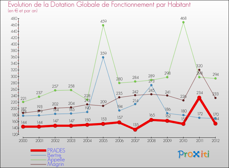 Evolution et montant de la dotation globale de fonctionnement par Habitant pour PRADES et les communes proches Comparaison des dotations globales de fonctionnement par habitant pour PRADES et les communes voisines