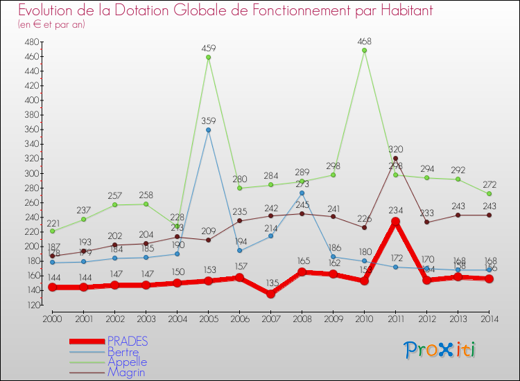 Evolution et montant de la dotation globale de fonctionnement par Habitant pour PRADES et les communes proches de 2000 à 2014. Comparaison des dotations globales de fonctionnement par habitant pour PRADES et les communes voisines de 2000 à 2014.