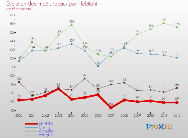 Evolution et montant des impôts locaux par Habitant pour PRADES et les communes proches Comparaison des impôts locaux par habitant pour PRADES et les communes voisines