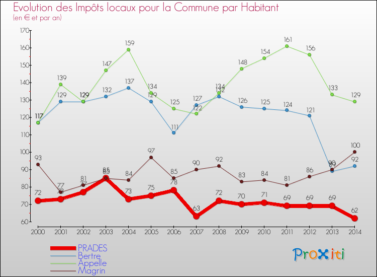 Evolution et montant des impôts locaux par Habitant pour PRADES et les communes proches de 2000 à 2014 Comparaison des impôts locaux par habitant pour PRADES et les communes voisines de 2000 à 2014