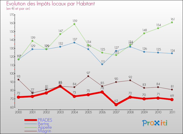 Evolution et montant des impôts locaux par Habitant pour PRADES et les communes proches Comparaison des impôts locaux par habitant pour PRADES et les communes voisines