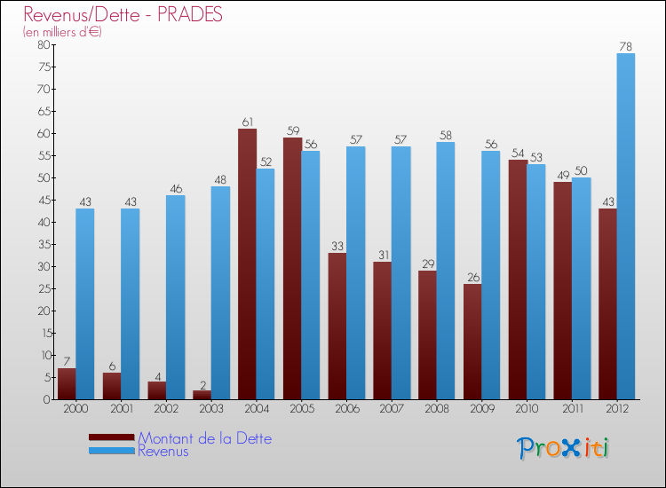 Evolution comparée de la dette et des revenus pour la commune de PRADES de 2000 à 2012 Comparaison de la dette et des revenus pour PRADES de 2000 à 2012