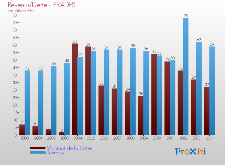 Evolution comparée de la dette et des revenus pour la commune de PRADES de 2000 à 2014 Comparaison de la dette et des revenus pour PRADES de 2000 à 2014
