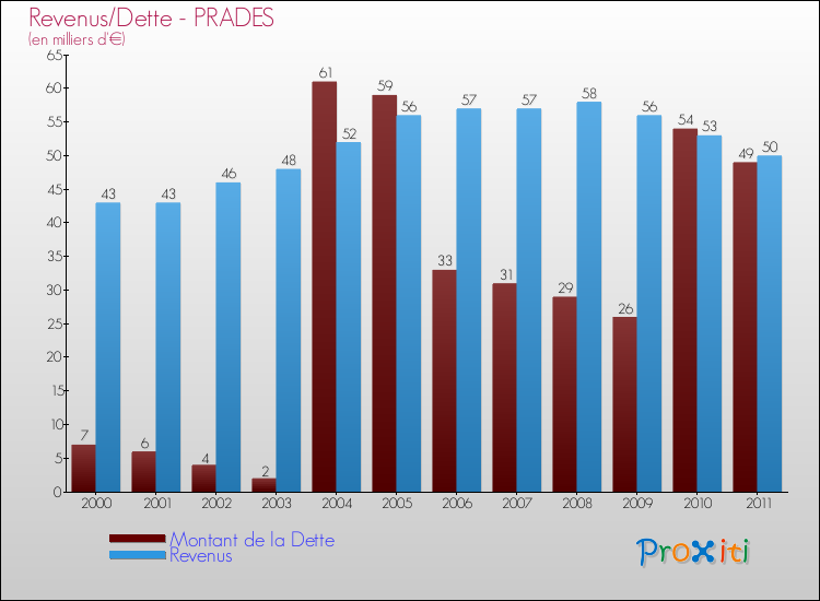 Evolution comparée de la dette et des revenus pour la commune de PRADES de 2000 à 2011 Comparaison de la dette et des revenus pour PRADES de 2000 à 2011