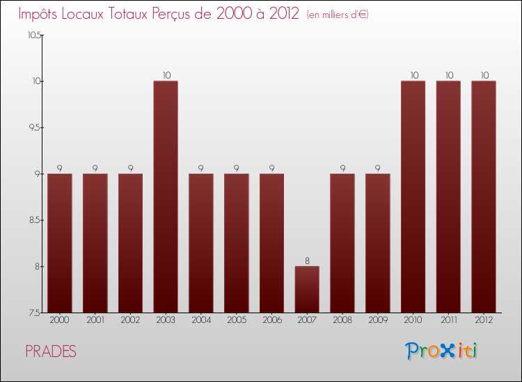 Evolution des Impôts Locaux pour la commune de PRADES de 2000 à 2012 Evolution des Impôts Locaux pour PRADES de 2000 à 2012