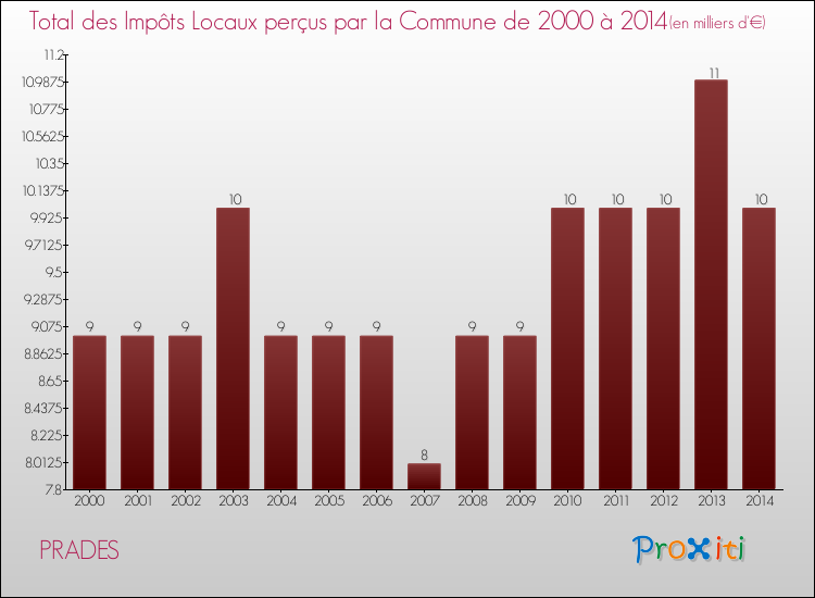 Evolution des Impôts Locaux pour la commune de PRADES de 2000 à 2014 Evolution des Impôts Locaux pour PRADES de 2000 à 2014