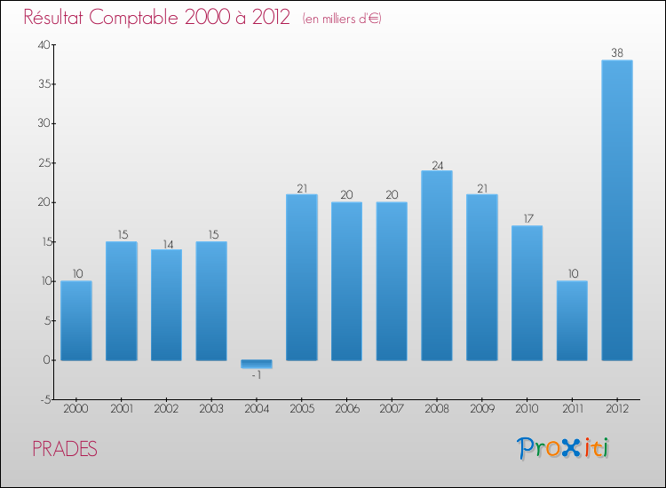 Evolution du résultat comptable pour la commune de PRADES de 2000 à 2012 Evolution du résultat comptable pour PRADES de 2000 à 2012