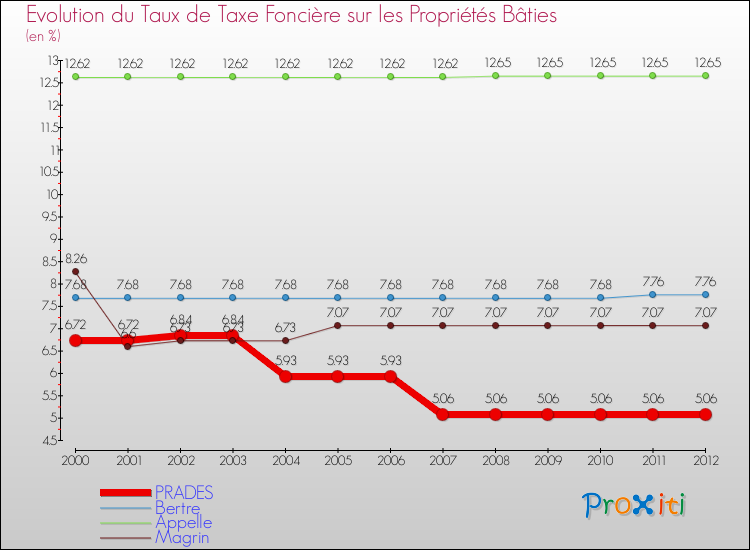 Evolution du taux de la taxe foncière sur le bati pour PRADES et les communes proches de 2000 à 2012 Comparaison des taux de taxe foncière sur le bati pour PRADES et les communes voisines de 2000 à 2012