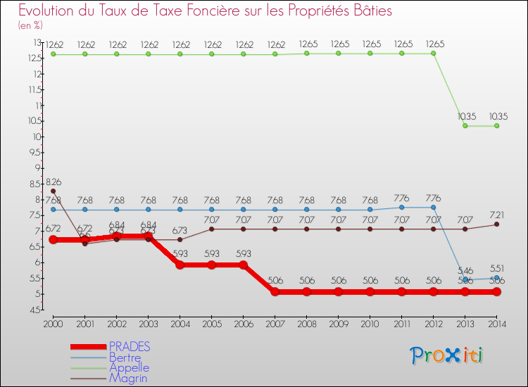 Evolution du taux de la taxe foncière sur le bati pour PRADES et les communes proches de 2000 à 2014 Comparaison des taux de taxe foncière sur le bati pour PRADES et les communes voisines de 2000 à 2014