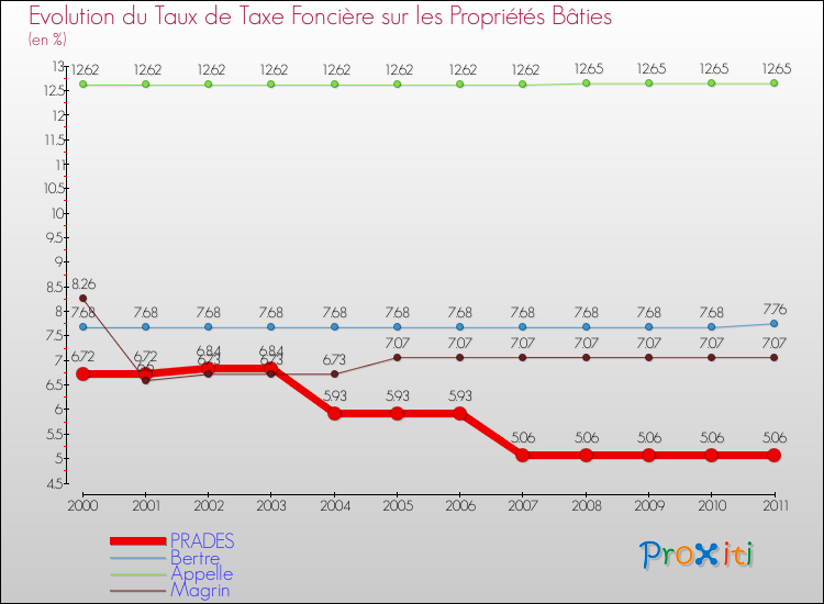 Evolution du taux de la taxe foncière sur le bati pour PRADES et les communes proches Comparaison des taux de taxe foncière sur le bati pour PRADES et les communes voisines