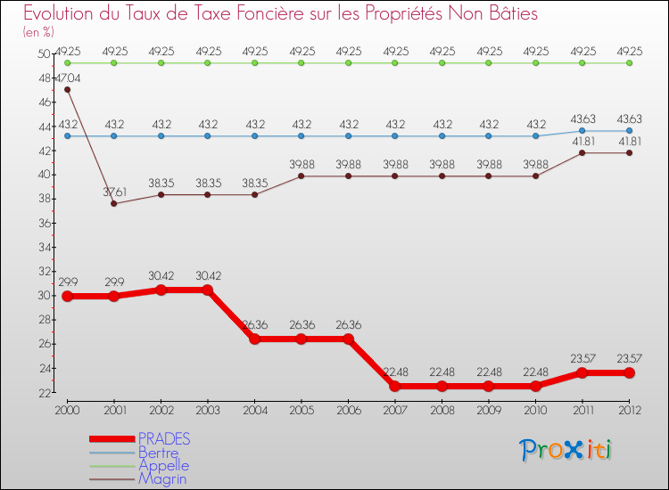 Evolution du taux de la taxe foncière sur les immeubles et terrains non batis pour PRADES et les communes proches de 2000 à 2012 Comparaison des taux de la taxe foncière sur les immeubles et terrains non batis pour PRADES et les communes voisines de 2000 à 2012