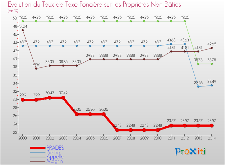 Evolution du taux de la taxe foncière sur les immeubles et terrains non batis pour PRADES et les communes proches de 2000 à 2014 Comparaison des taux de la taxe foncière sur les immeubles et terrains non batis pour PRADES et les communes voisines de 2000 à 2014