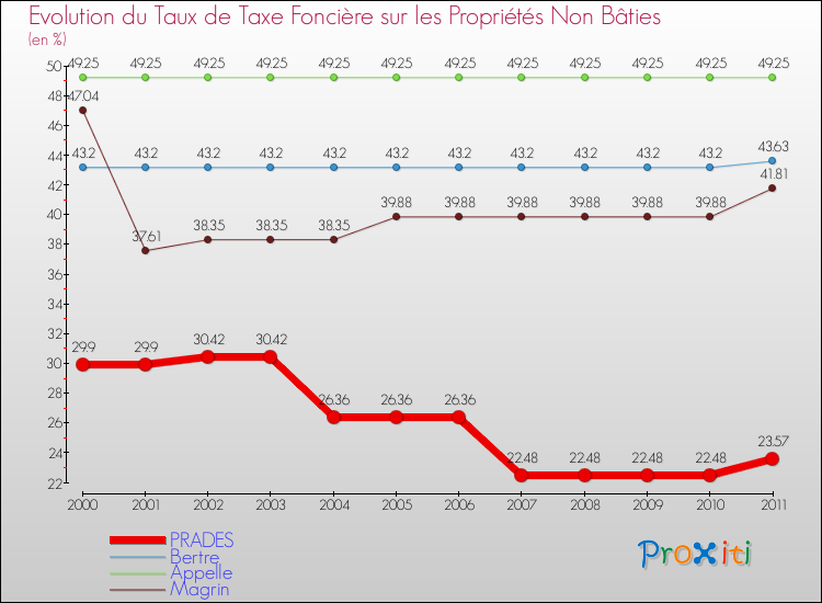 Evolution du taux de la taxe foncière sur les immeubles et terrains non batis pour PRADES et les communes proches Comparaison des taux de la taxe foncière sur les immeubles et terrains non batis pour PRADES et les communes voisines