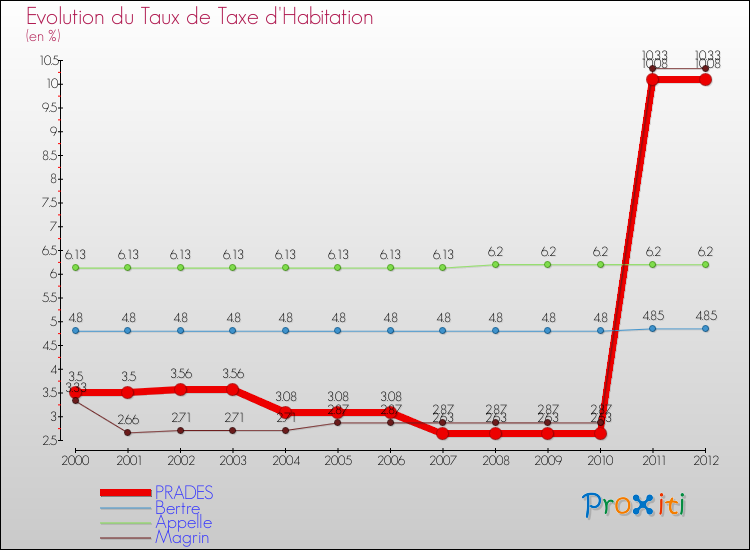 Evolution du taux de la taxe d'habitation pour PRADES et les communes proches Comparaison des taux de la taxe d'habitation pour PRADES et les communes voisines