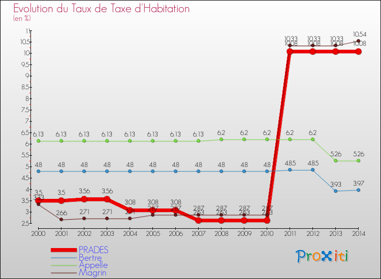 Evolution du taux de la taxe d'habitation pour PRADES et les communes proches de 2000 à 2014 Comparaison des taux de la taxe d'habitation pour PRADES et les communes voisines de 2000 à 2014