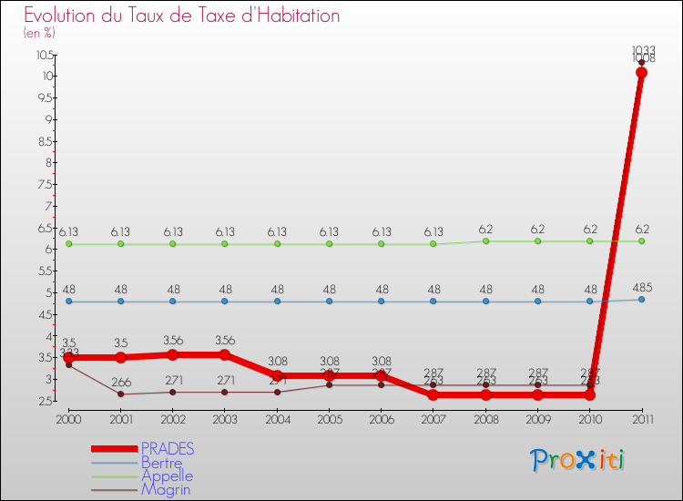 Evolution du taux de la taxe d'habitation pour PRADES et les communes proches Comparaison des taux de la taxe d'habitation pour PRADES et les communes voisines