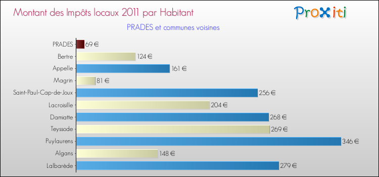 Montant des impôts locaux par Habitant pour PRADES et les communes proches Comparaison des impôts locaux par habitant pour PRADES et les communes voisines