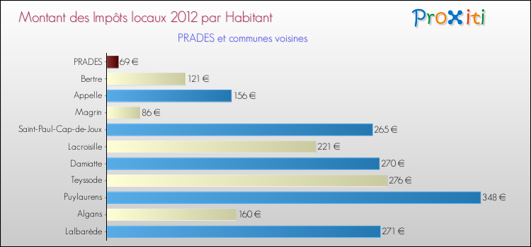 Montant des impôts locaux par Habitant pour PRADES et les communes proches Comparaison des impôts locaux par habitant pour PRADES et les communes voisines