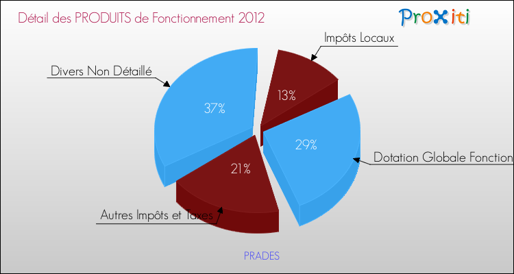 Décomposition du Budget de Fonctionnement 2012 de la commune de PRADES Budget de Fonctionnement 2012 pour la commune de PRADES