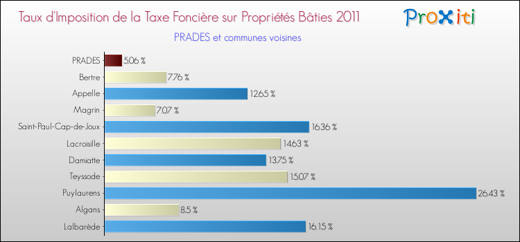 Taux d'imposition de la taxe foncière sur le bati 2011 pour PRADES et les communes proches Comparaison des taux d'imposition de la taxe foncière sur le bati 2011 pour PRADES et les communes voisines