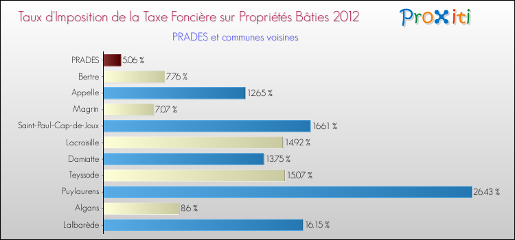 Taux d'imposition de la taxe foncière sur le bati 2012 pour PRADES et les communes proches Comparaison des taux d'imposition de la taxe foncière sur le bati 2012 pour PRADES et les communes voisines